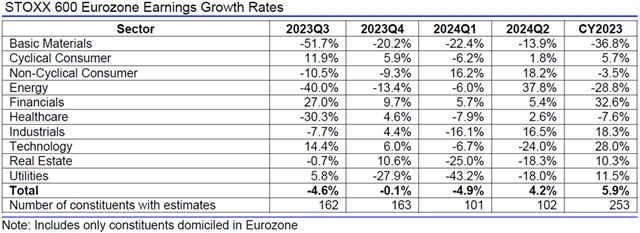 Evropa - zisky, přehled