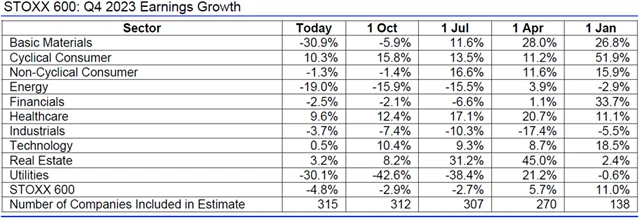 Evropa - zisky 4Q2023