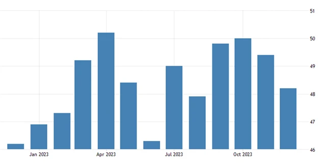 USA - výrobní PMI od S&P Global, zdroj: tradingeconomics.com