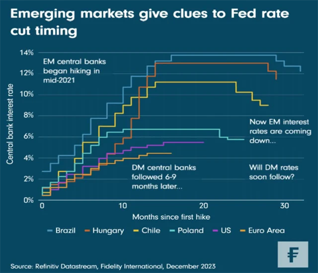 Vývoj sazeb centrálních bank