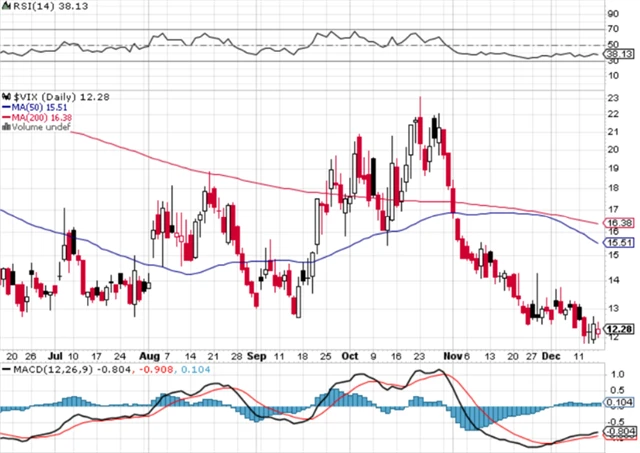 VIX - technická analýza (15. 12. 2023)