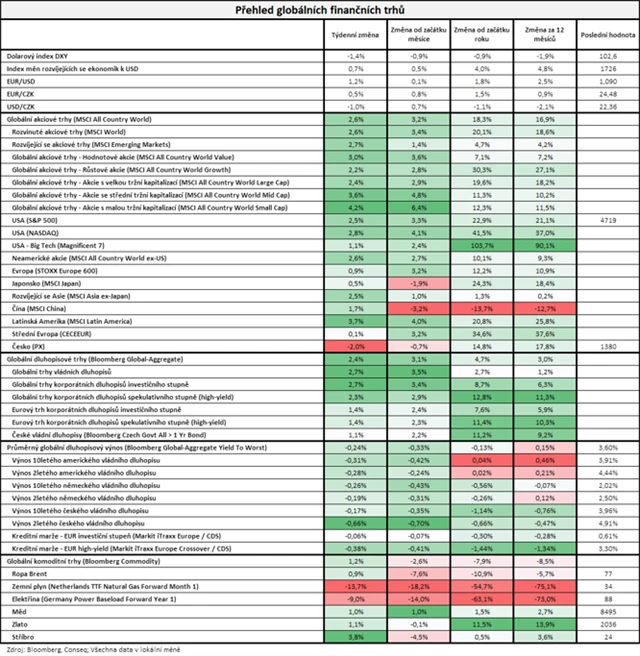 Vývoj na trzích v týdnu do 15. 12. 2023