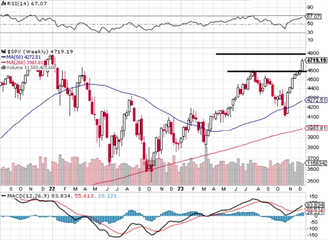 S&P 500 - technická analýza (15. 12. 2023)