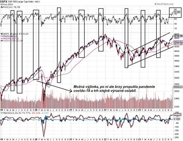 S&P 500 - technická analýza (15. 12. 2023, denní)