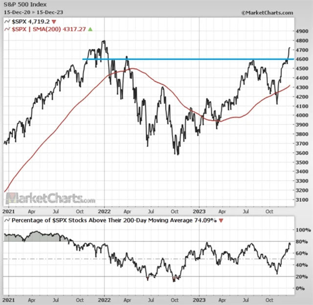 S&P 500 a podíl titulů nad 200denním klouzavým průměrem