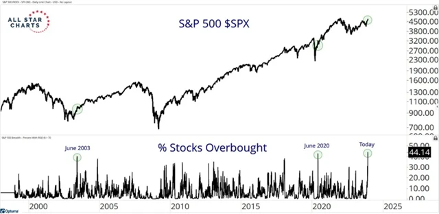 S&P 500 a podíl titulů s RSI nad 70