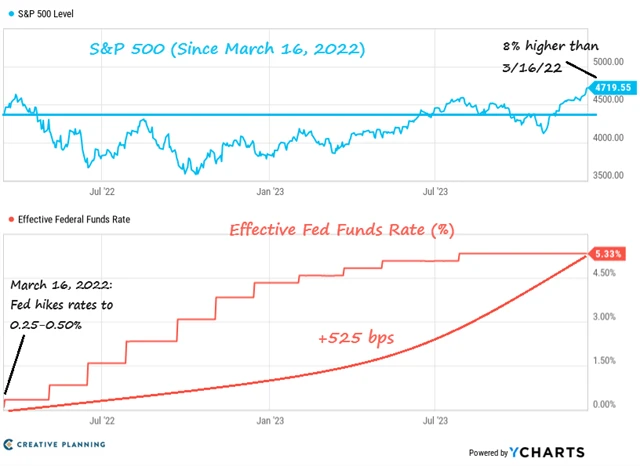 S&P 500 a sazby Fedu