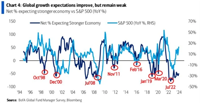 Očekávání růstu ekonomiky a index S&P 500