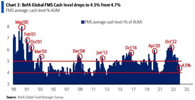 Podíl hotovosti v portfoliích