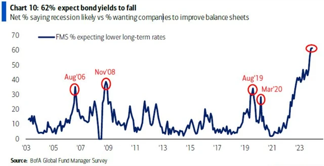 Očekávání poklesu výnosů