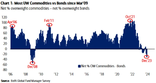 Podvážení komodit oproti bondům