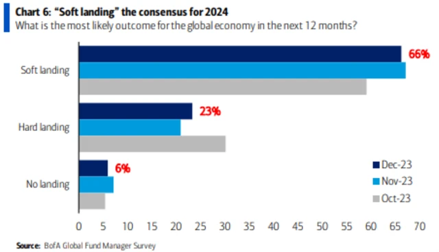 Většina oslovených vyhlíží měkké přistání ekonomiky