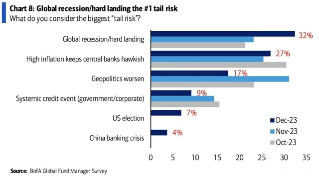 Globální recese a tvrdé přistání ekonomiky jako největší okrakové riziko