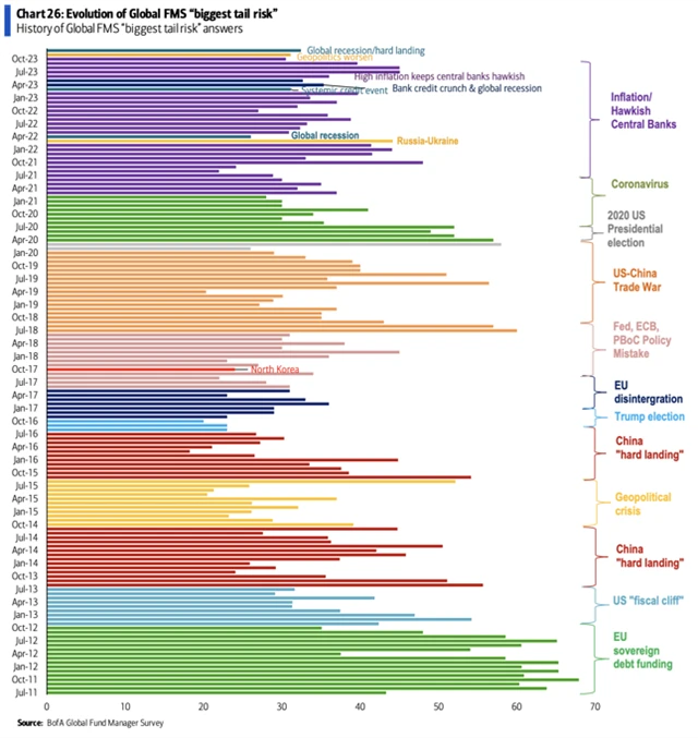Největší okrajová rizika v průzkumech FMS Bank of America