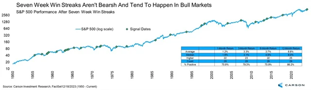 S&P 500 a výkonnost po sériích sedmi týdnů růstu