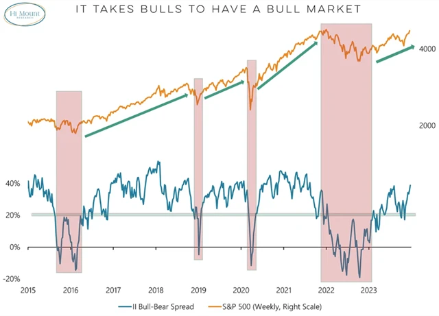 S&P 500 a podíl býků v průzkumu Investor Intelligence