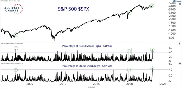 S&P 500 a podíly titulů nad 3měsíčním průměrem a překoupených titulů