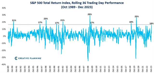S&P 500 Total Return - změna za 36 obchodních dnů