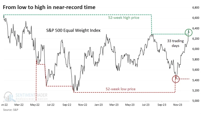S&P 500 Equal Weight - prudký vzestup z ročního minima na roční maximum