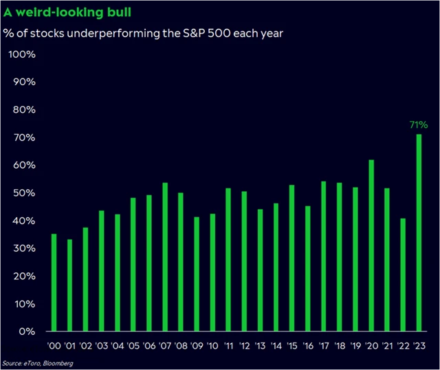 S&P 500 a podíl titulů s horší výkonností než index