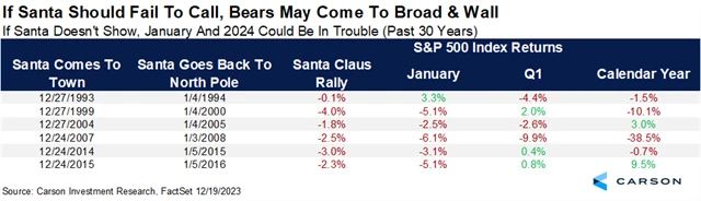 S&P 500 - když se Santa Claus rally nedostaví