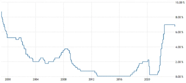ČNB - základní úroková sazba (v %), zdroj: tradingeconomics.com