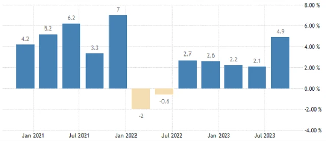 USA - anualizovaný vývoj HDP (v %), zdroj: tradingeconomics.com