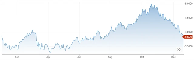 Výnos 10letých vládních dluhopisů USA, zdroj: Yahoo! Finance