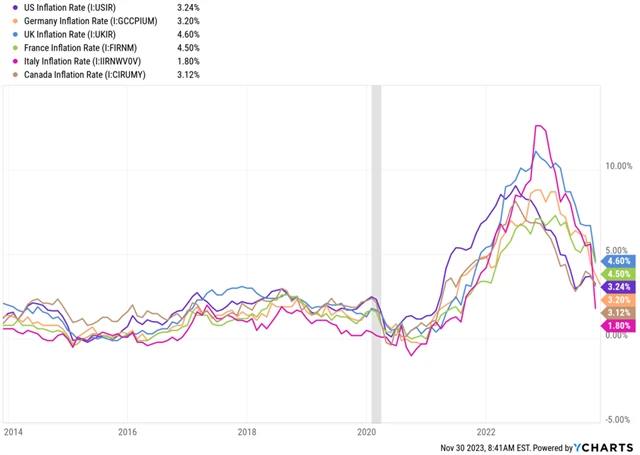 Vývoj inflace ve vybraných zemích, zdroj: YCharts