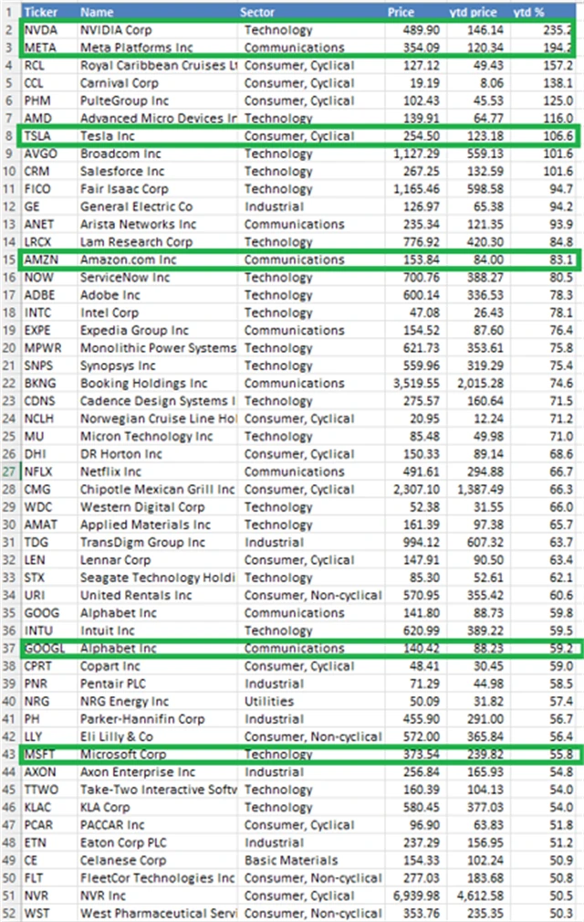 S&P 500 - akcie přidávající k 21. prosinci 2023 od začátku roku alespoň 50 %