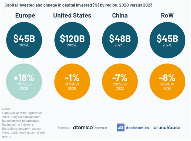 Vývoj kapitálu investovaného do startupů v jednotlivých regionech