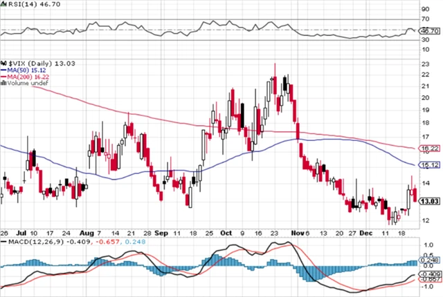 VIX - technická analýza (22. 12. 2023, denní)
