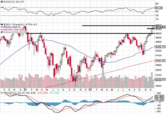S&P 500 - technická analýza (22. 12. 2023, denní).png