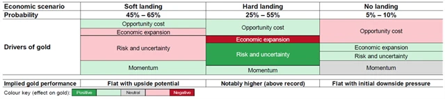 Zdroj: World Gold Council