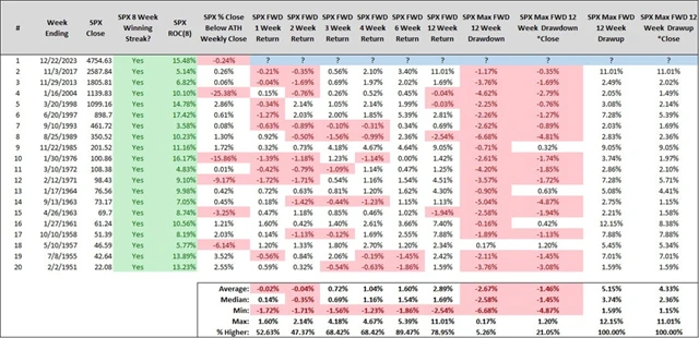 S&P 500 po 8 týdnech růstu