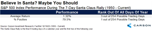 Santa Claus rally - statistika