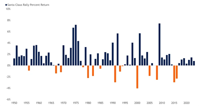 S&P 500 - jednotlivé Santa Claus rally