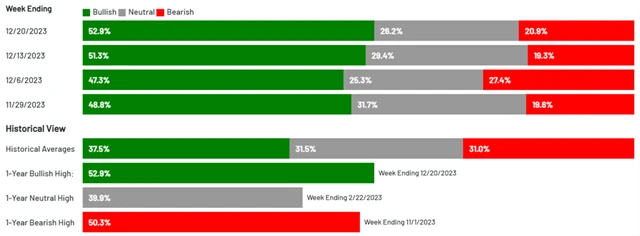 AAII - statistiky z průzkumu