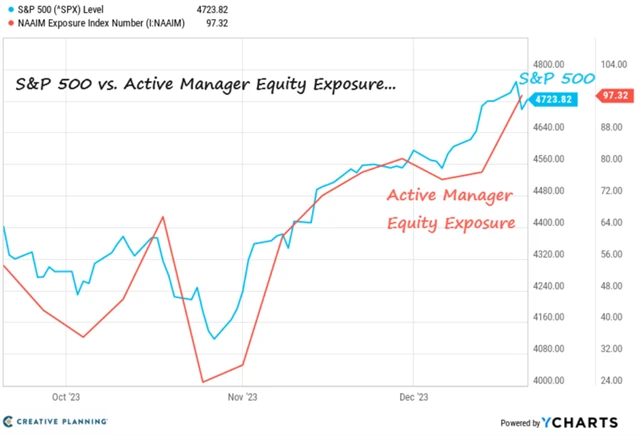 S&P 500 a expozice aktivních manažerů na akciovém trhu v USA