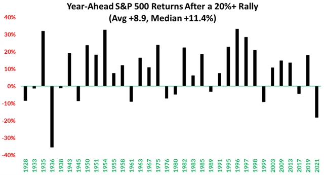S&P 500 - zhodnocení v letech po alespoň 20procentním posílení v předchozím roce