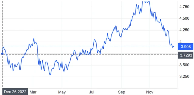 Výnos 10letých vládních dluhopisů USA