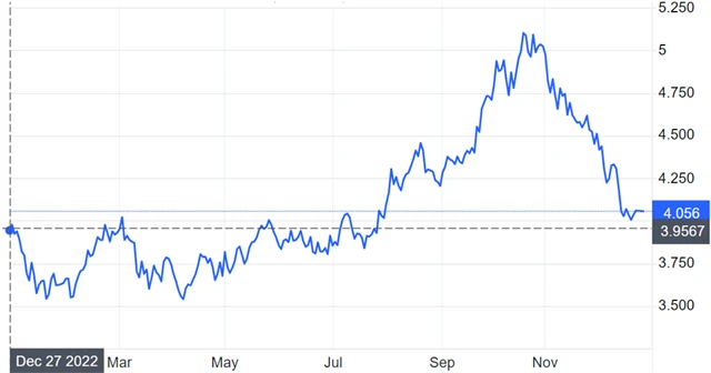 Výnos 30letých vládních dluhopisů USA