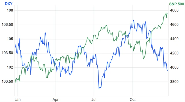 S&P 500 a dolarový index