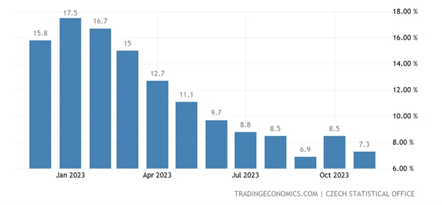ČR - meziroční míra spotřebitelské inflace