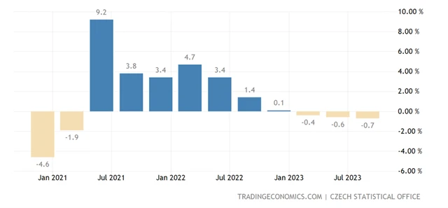 ČR - meziroční vývoj HDP