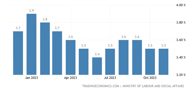 ČR - míra nezaměstnanosti