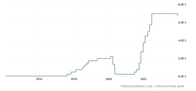 ČNB - základní úroková sazba