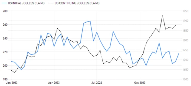 USA - nové a pokračující žádosti o podporu v nezaměstnanosti (v tis.), zdroj: tradingeconomics.com