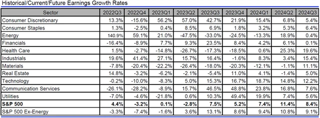 USA - zisky, přehled