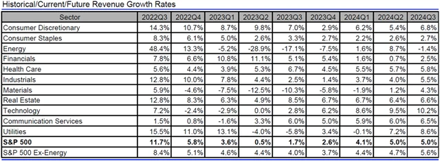 USA - tržby, přehled